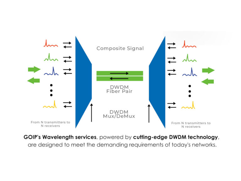 A more cost-effective solution is Wavelength Division Multiplexing (WDM)