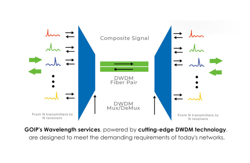 A more cost-effective solution is Wavelength Division Multiplexing (WDM)