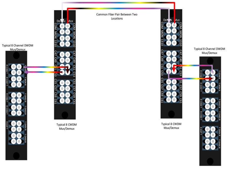 Growing CWDM Networks with DWDM