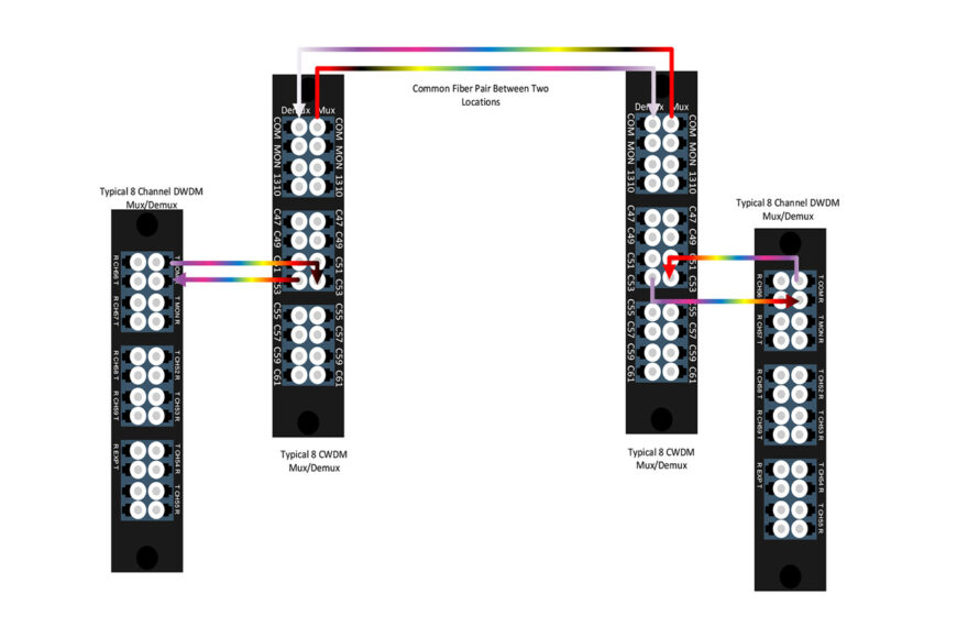 Growing CWDM Networks with DWDM