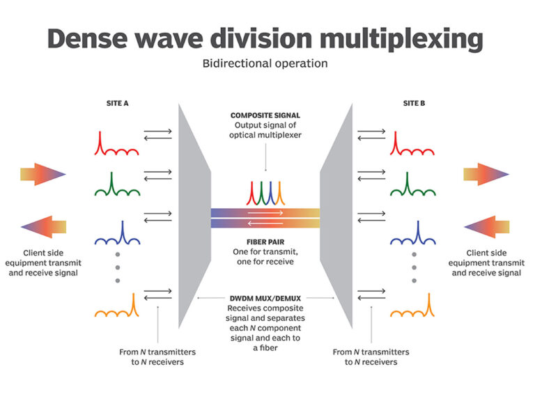 dense wavelength-division multiplexing (DWDM)