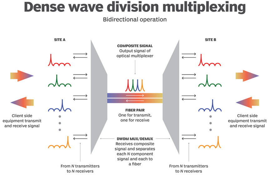 dense wavelength-division multiplexing (DWDM)