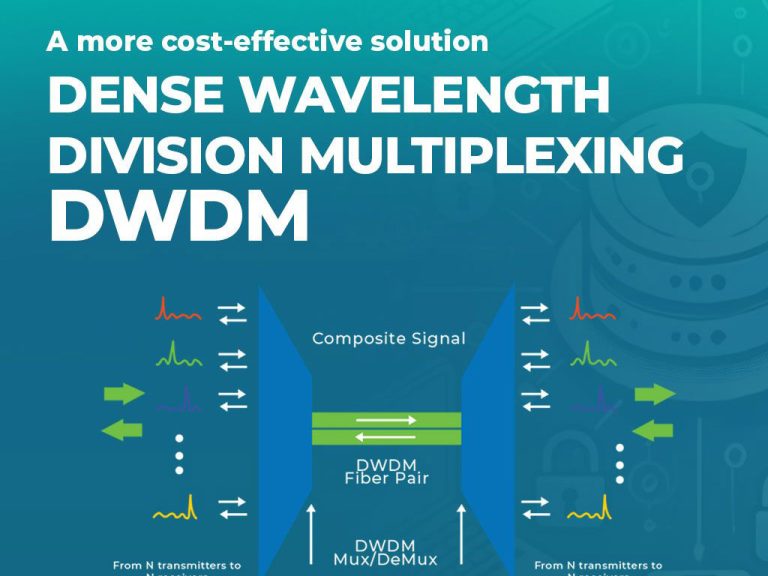 Why Choose GOIP for your DWDM solutions?