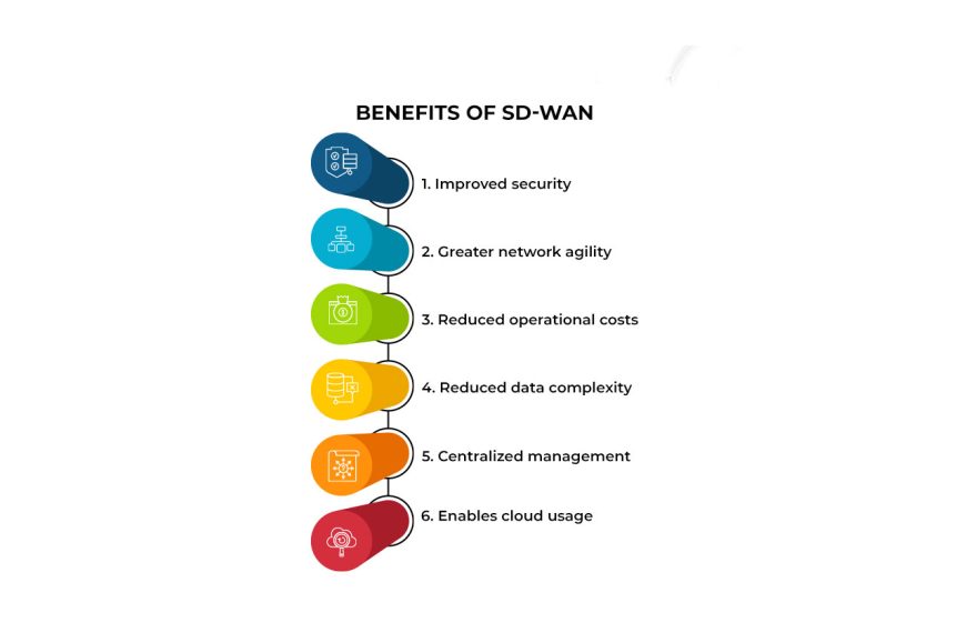 What Is SD-WAN (Software-Defined WAN)? Definition, Solutions, and Benefits