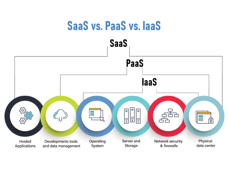 How SaaS Impacts Your Budget