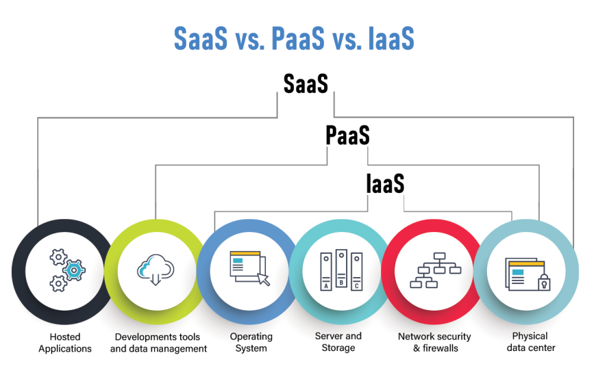 How SaaS Impacts Your Budget