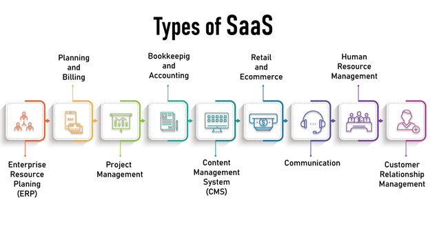 What Is Software as a Service (SaaS)? Definition, Examples, Types, and Trends